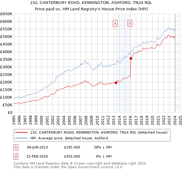 232, CANTERBURY ROAD, KENNINGTON, ASHFORD, TN24 9QL: Price paid vs HM Land Registry's House Price Index