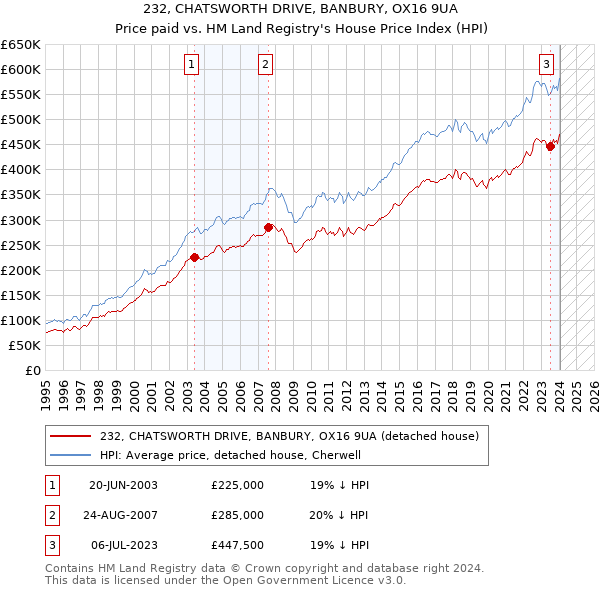 232, CHATSWORTH DRIVE, BANBURY, OX16 9UA: Price paid vs HM Land Registry's House Price Index