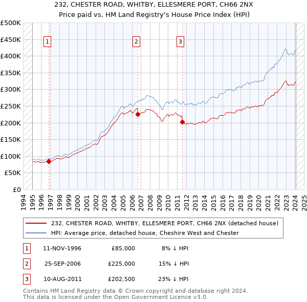 232, CHESTER ROAD, WHITBY, ELLESMERE PORT, CH66 2NX: Price paid vs HM Land Registry's House Price Index