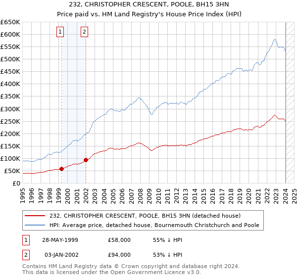 232, CHRISTOPHER CRESCENT, POOLE, BH15 3HN: Price paid vs HM Land Registry's House Price Index