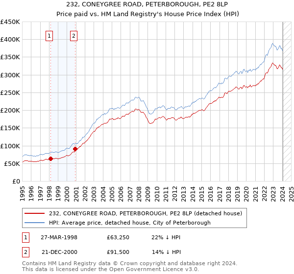 232, CONEYGREE ROAD, PETERBOROUGH, PE2 8LP: Price paid vs HM Land Registry's House Price Index