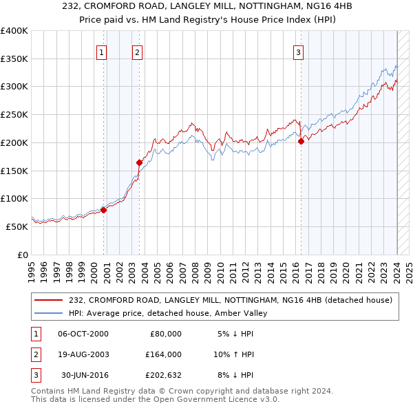232, CROMFORD ROAD, LANGLEY MILL, NOTTINGHAM, NG16 4HB: Price paid vs HM Land Registry's House Price Index