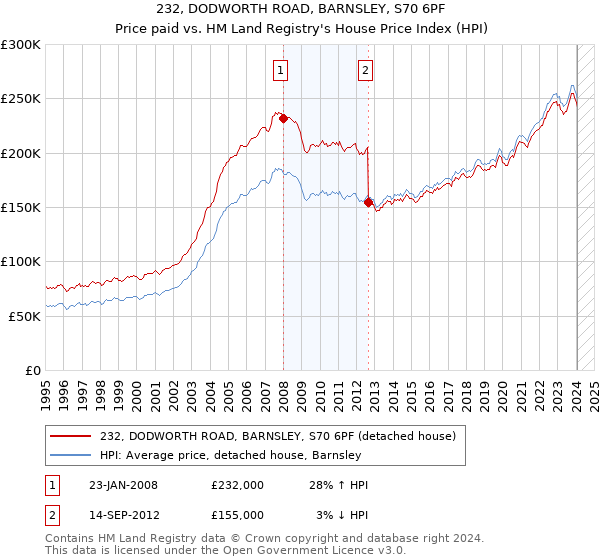 232, DODWORTH ROAD, BARNSLEY, S70 6PF: Price paid vs HM Land Registry's House Price Index