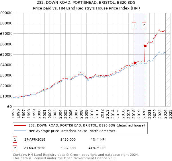232, DOWN ROAD, PORTISHEAD, BRISTOL, BS20 8DG: Price paid vs HM Land Registry's House Price Index