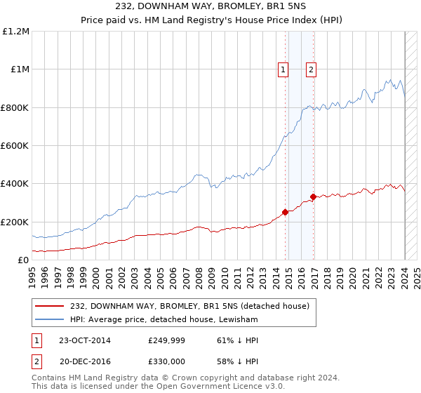 232, DOWNHAM WAY, BROMLEY, BR1 5NS: Price paid vs HM Land Registry's House Price Index