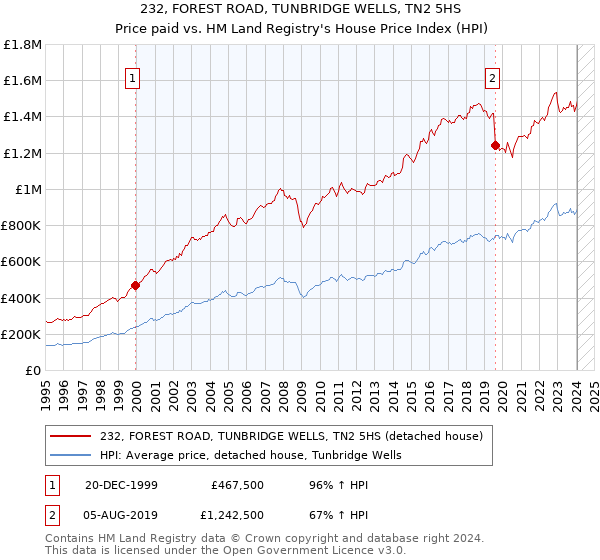232, FOREST ROAD, TUNBRIDGE WELLS, TN2 5HS: Price paid vs HM Land Registry's House Price Index