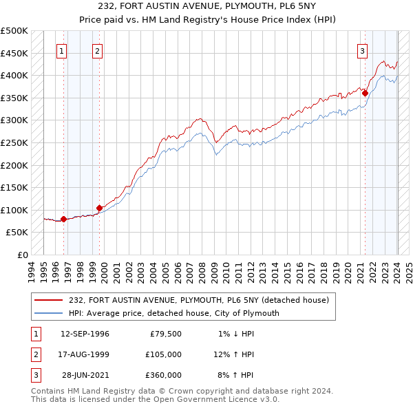 232, FORT AUSTIN AVENUE, PLYMOUTH, PL6 5NY: Price paid vs HM Land Registry's House Price Index