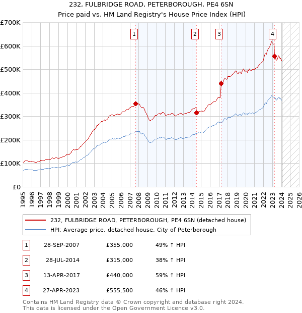 232, FULBRIDGE ROAD, PETERBOROUGH, PE4 6SN: Price paid vs HM Land Registry's House Price Index