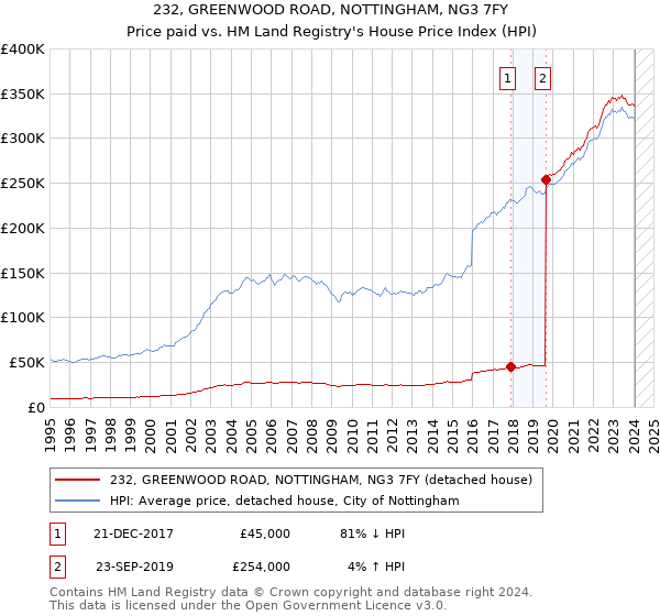 232, GREENWOOD ROAD, NOTTINGHAM, NG3 7FY: Price paid vs HM Land Registry's House Price Index
