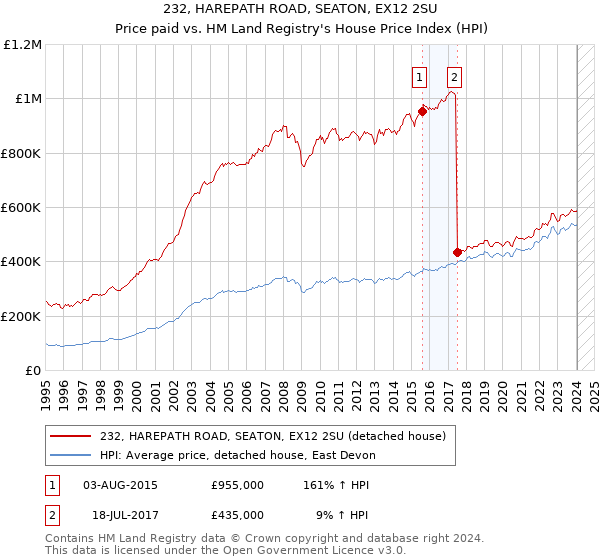 232, HAREPATH ROAD, SEATON, EX12 2SU: Price paid vs HM Land Registry's House Price Index
