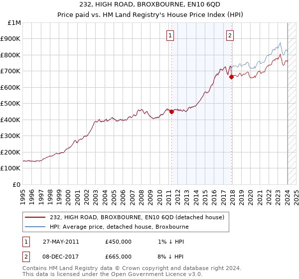 232, HIGH ROAD, BROXBOURNE, EN10 6QD: Price paid vs HM Land Registry's House Price Index