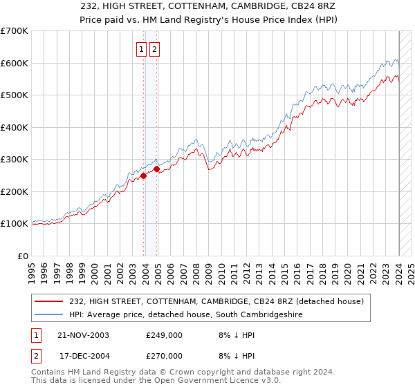 232, HIGH STREET, COTTENHAM, CAMBRIDGE, CB24 8RZ: Price paid vs HM Land Registry's House Price Index