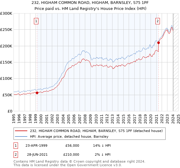 232, HIGHAM COMMON ROAD, HIGHAM, BARNSLEY, S75 1PF: Price paid vs HM Land Registry's House Price Index