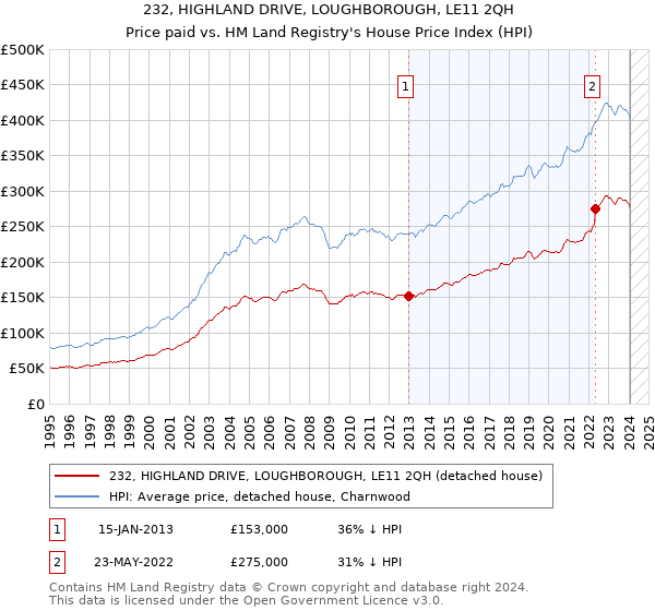 232, HIGHLAND DRIVE, LOUGHBOROUGH, LE11 2QH: Price paid vs HM Land Registry's House Price Index