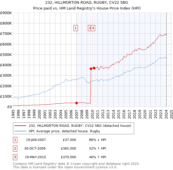 232, HILLMORTON ROAD, RUGBY, CV22 5BG: Price paid vs HM Land Registry's House Price Index