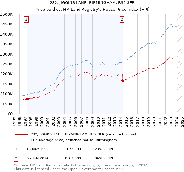 232, JIGGINS LANE, BIRMINGHAM, B32 3ER: Price paid vs HM Land Registry's House Price Index