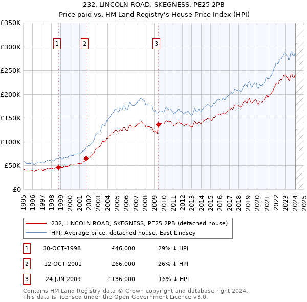 232, LINCOLN ROAD, SKEGNESS, PE25 2PB: Price paid vs HM Land Registry's House Price Index