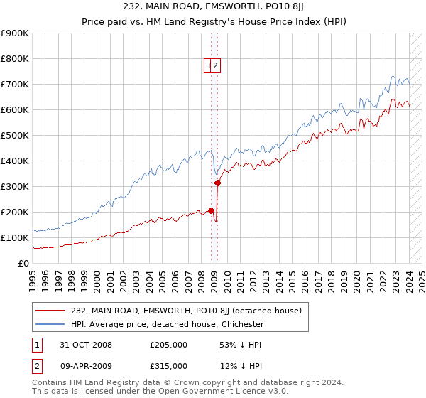 232, MAIN ROAD, EMSWORTH, PO10 8JJ: Price paid vs HM Land Registry's House Price Index