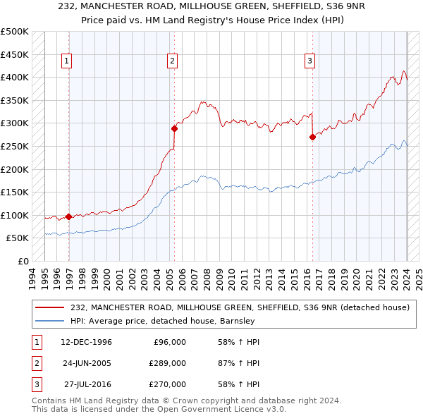 232, MANCHESTER ROAD, MILLHOUSE GREEN, SHEFFIELD, S36 9NR: Price paid vs HM Land Registry's House Price Index