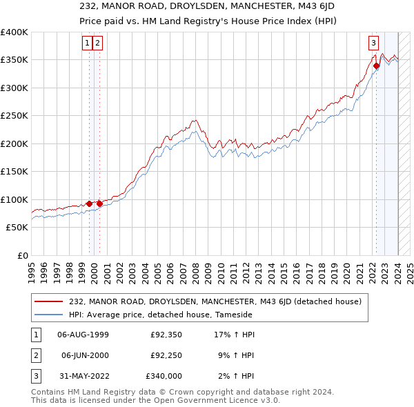 232, MANOR ROAD, DROYLSDEN, MANCHESTER, M43 6JD: Price paid vs HM Land Registry's House Price Index