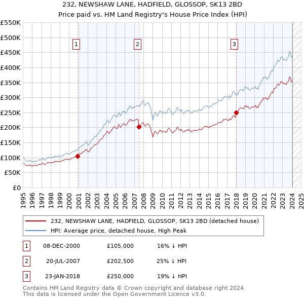 232, NEWSHAW LANE, HADFIELD, GLOSSOP, SK13 2BD: Price paid vs HM Land Registry's House Price Index