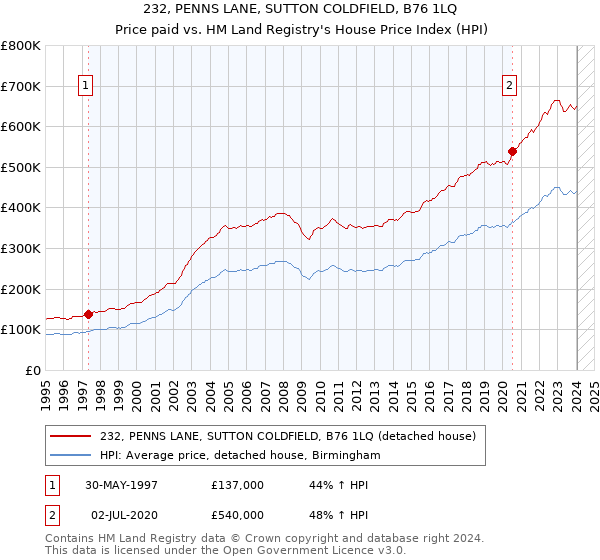 232, PENNS LANE, SUTTON COLDFIELD, B76 1LQ: Price paid vs HM Land Registry's House Price Index