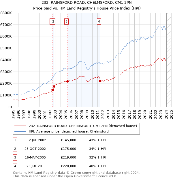 232, RAINSFORD ROAD, CHELMSFORD, CM1 2PN: Price paid vs HM Land Registry's House Price Index