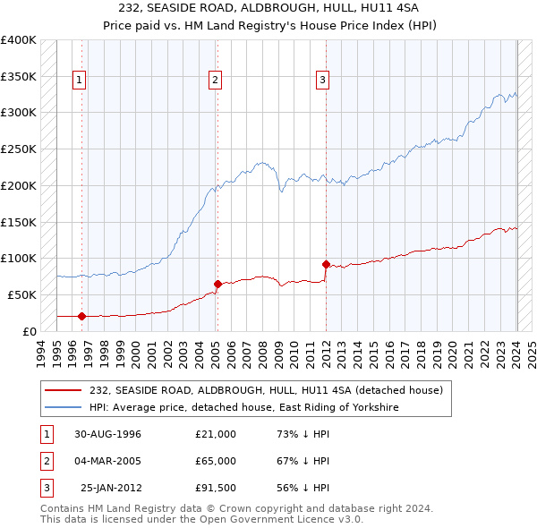 232, SEASIDE ROAD, ALDBROUGH, HULL, HU11 4SA: Price paid vs HM Land Registry's House Price Index