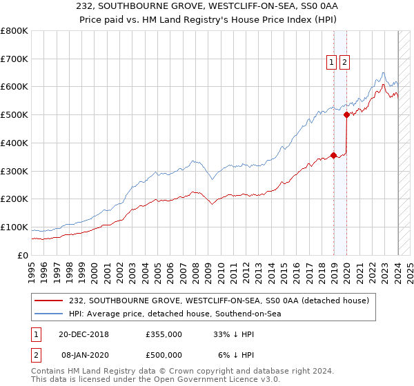 232, SOUTHBOURNE GROVE, WESTCLIFF-ON-SEA, SS0 0AA: Price paid vs HM Land Registry's House Price Index