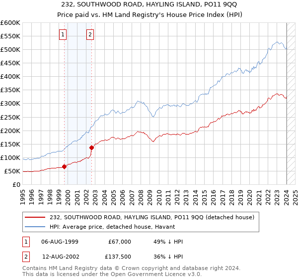 232, SOUTHWOOD ROAD, HAYLING ISLAND, PO11 9QQ: Price paid vs HM Land Registry's House Price Index