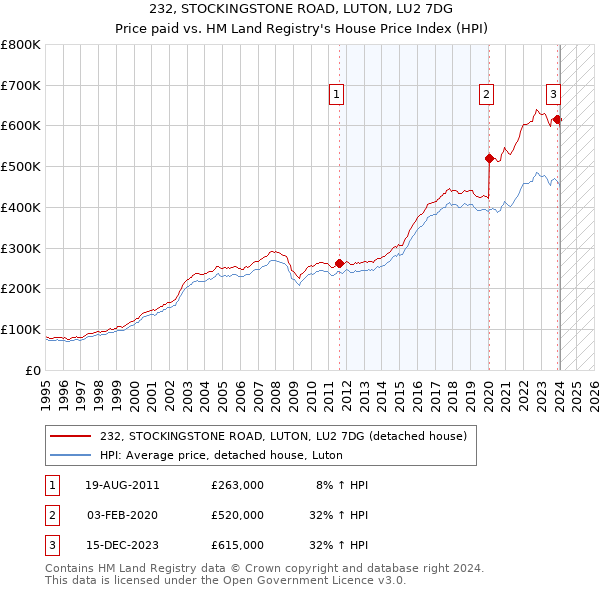 232, STOCKINGSTONE ROAD, LUTON, LU2 7DG: Price paid vs HM Land Registry's House Price Index