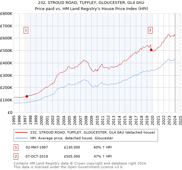 232, STROUD ROAD, TUFFLEY, GLOUCESTER, GL4 0AU: Price paid vs HM Land Registry's House Price Index
