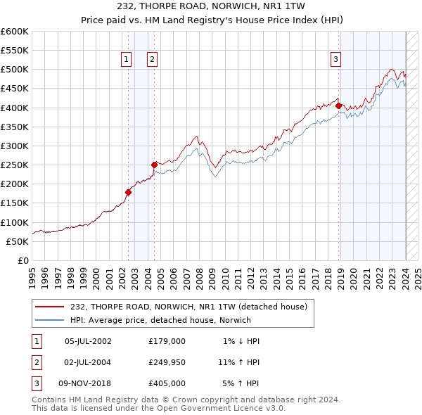 232, THORPE ROAD, NORWICH, NR1 1TW: Price paid vs HM Land Registry's House Price Index