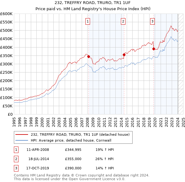 232, TREFFRY ROAD, TRURO, TR1 1UF: Price paid vs HM Land Registry's House Price Index