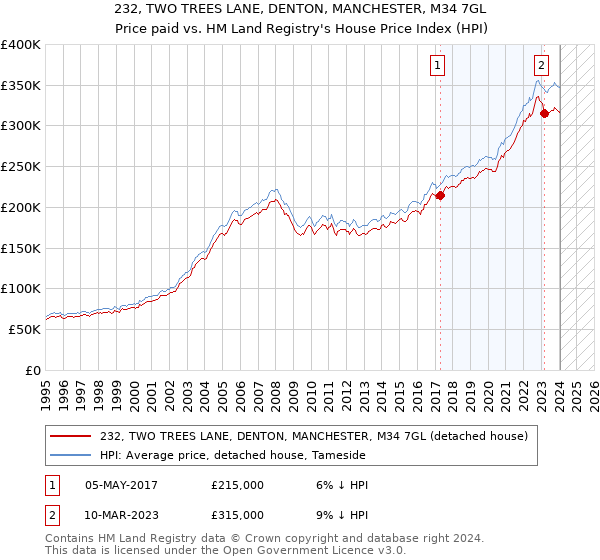 232, TWO TREES LANE, DENTON, MANCHESTER, M34 7GL: Price paid vs HM Land Registry's House Price Index