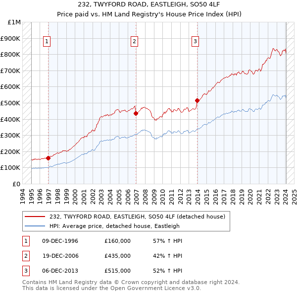 232, TWYFORD ROAD, EASTLEIGH, SO50 4LF: Price paid vs HM Land Registry's House Price Index