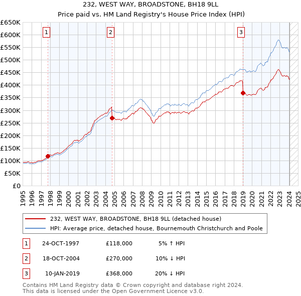 232, WEST WAY, BROADSTONE, BH18 9LL: Price paid vs HM Land Registry's House Price Index