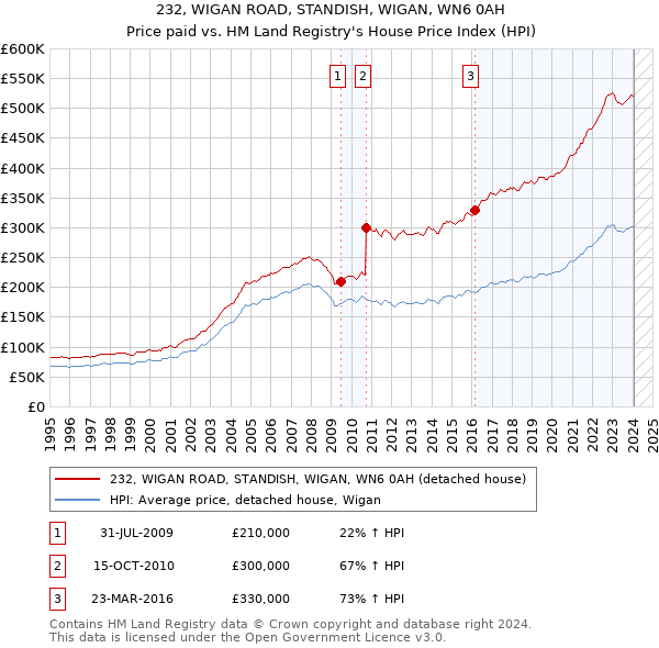 232, WIGAN ROAD, STANDISH, WIGAN, WN6 0AH: Price paid vs HM Land Registry's House Price Index