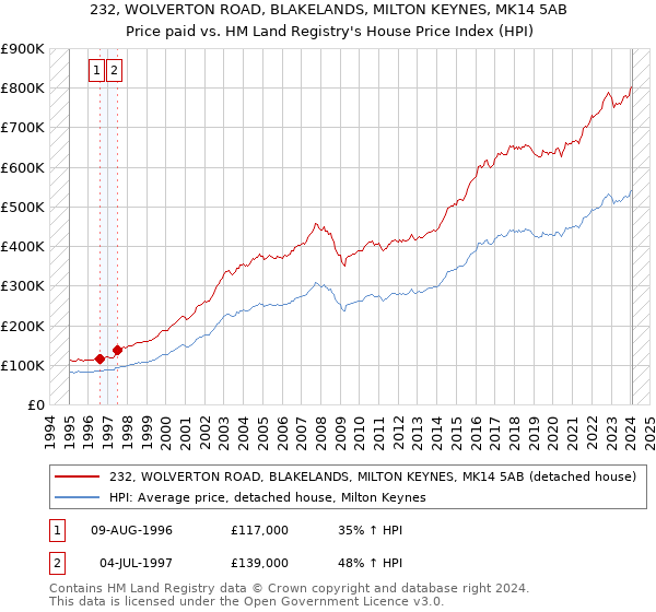 232, WOLVERTON ROAD, BLAKELANDS, MILTON KEYNES, MK14 5AB: Price paid vs HM Land Registry's House Price Index