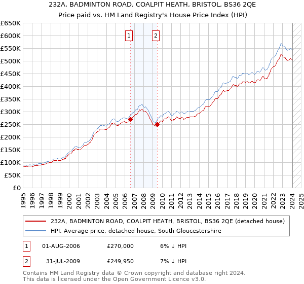232A, BADMINTON ROAD, COALPIT HEATH, BRISTOL, BS36 2QE: Price paid vs HM Land Registry's House Price Index