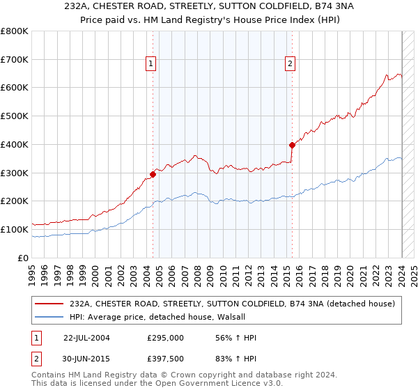 232A, CHESTER ROAD, STREETLY, SUTTON COLDFIELD, B74 3NA: Price paid vs HM Land Registry's House Price Index