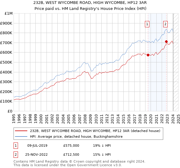 232B, WEST WYCOMBE ROAD, HIGH WYCOMBE, HP12 3AR: Price paid vs HM Land Registry's House Price Index