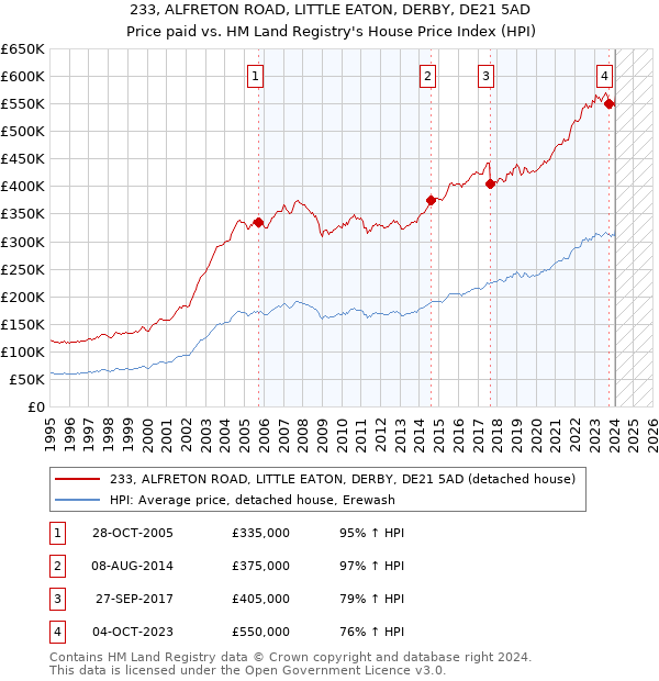 233, ALFRETON ROAD, LITTLE EATON, DERBY, DE21 5AD: Price paid vs HM Land Registry's House Price Index