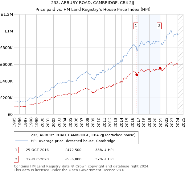 233, ARBURY ROAD, CAMBRIDGE, CB4 2JJ: Price paid vs HM Land Registry's House Price Index