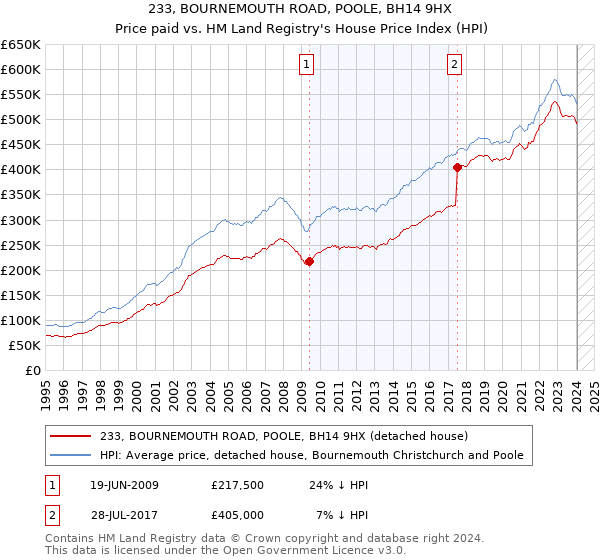 233, BOURNEMOUTH ROAD, POOLE, BH14 9HX: Price paid vs HM Land Registry's House Price Index