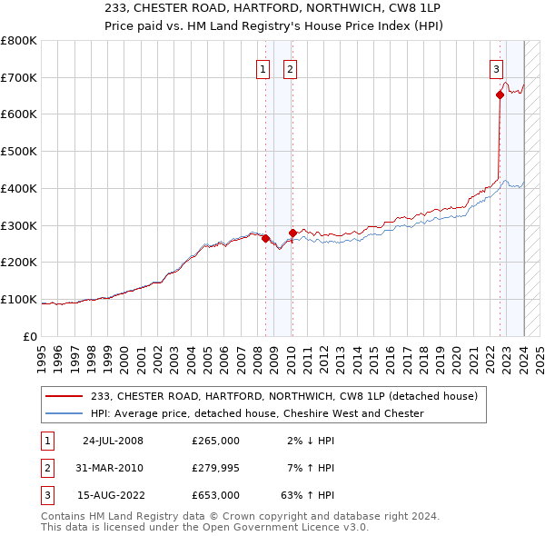 233, CHESTER ROAD, HARTFORD, NORTHWICH, CW8 1LP: Price paid vs HM Land Registry's House Price Index