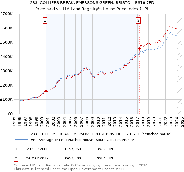 233, COLLIERS BREAK, EMERSONS GREEN, BRISTOL, BS16 7ED: Price paid vs HM Land Registry's House Price Index