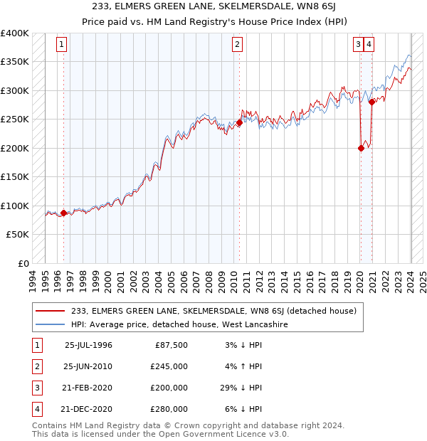 233, ELMERS GREEN LANE, SKELMERSDALE, WN8 6SJ: Price paid vs HM Land Registry's House Price Index