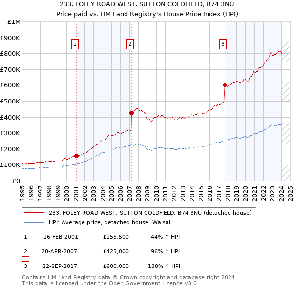 233, FOLEY ROAD WEST, SUTTON COLDFIELD, B74 3NU: Price paid vs HM Land Registry's House Price Index