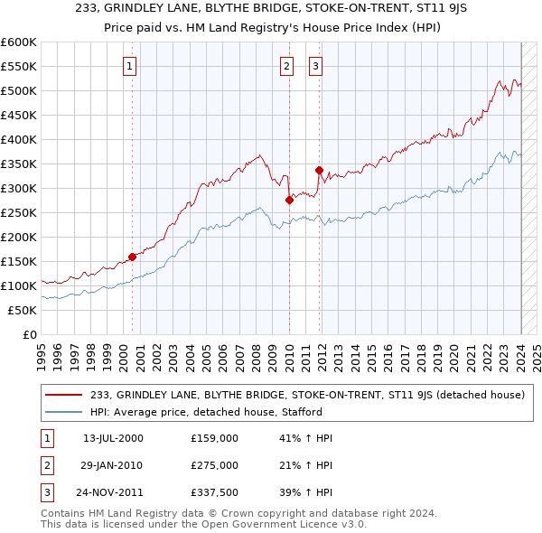 233, GRINDLEY LANE, BLYTHE BRIDGE, STOKE-ON-TRENT, ST11 9JS: Price paid vs HM Land Registry's House Price Index